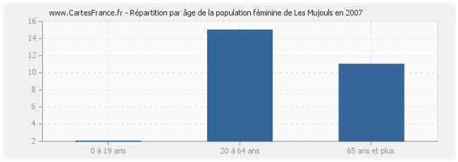 Répartition par âge de la population féminine de Les Mujouls en 2007